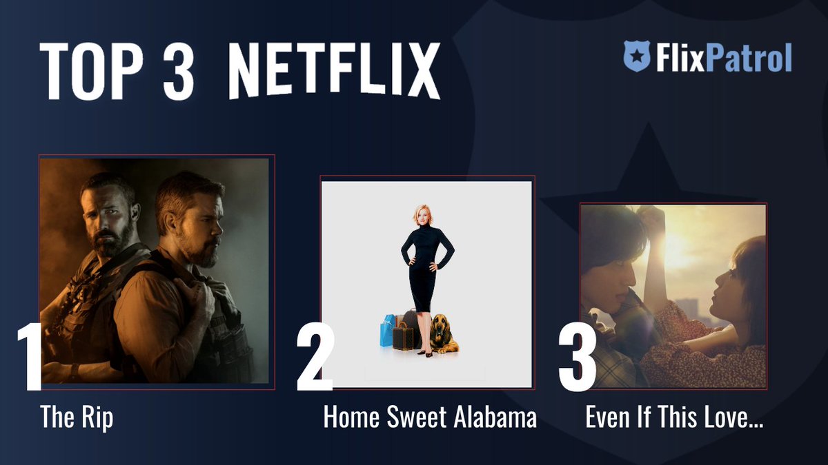 flixpatrol's tweet image. MOST POPULAR FILMS ON NETFLIX LAST WEEK. ⬇️ 

No. 1 #TheRip w/ #MattDamon and @BenAffleck 💪 
No. 2 #HomeSweetAlabama w/ #CameronDiaz 🧳
No. 3 #EvenIfThisLoveDisappearsTonight 💔

Check out our full stats for week 6: flixpatrol.com/top10/netflix/…