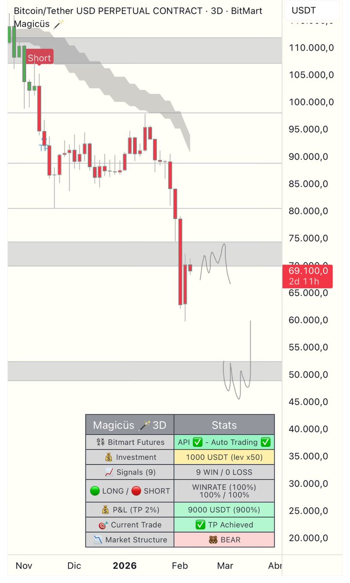 TheCryptoLemon's tweet photo. This will be the next range where we will accumulate for months before finding the bottom somewhere below 50K. $BTC https://t.co/b9krRNCGYJ