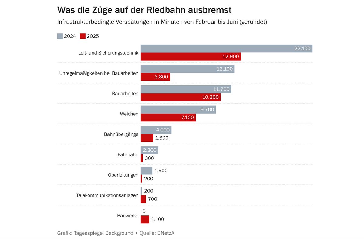 MatthiasGastel's tweet image. Die #Korridorsanierung der #Riedbahn zw. #Mannheim u. #Frankfurt zeigt:
Die durch #Infrastruktur bedingten Verspätungen sind zurückgegangen. Es sind aber noch zu viele #Züge verspätet.
Fazit: Es muss im Rahmen der Sanierungen konsequenter modernisiert, auch digitalisiert, werden!