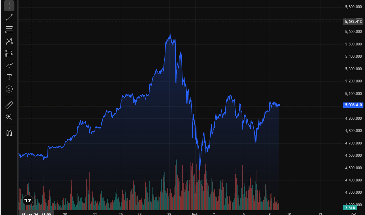 While "paper gold" markets saw massive liquidations due to margin hikes, physical demand remained unshakeable. 

China’s central bank just extended its buying streak to 15 consecutive months, signaling that the world’s biggest players are no longer just "trading" gold they are