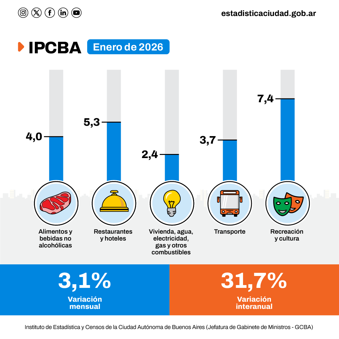 Instituto de Estadística y Censos IDECBA tweet media