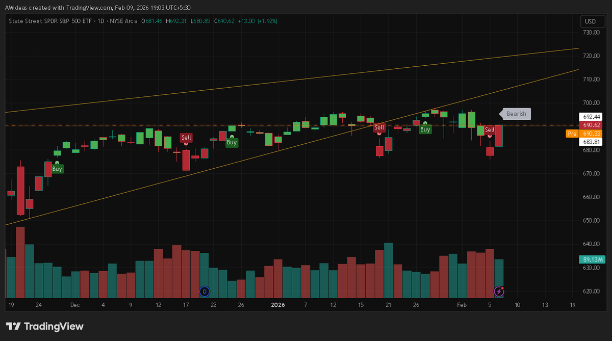 EagleInvestors's tweet photo. $SPY Range-bound inside rising channel. No clear edge. Await break above $695 or below $685. https://t.co/ysoIwAvxkC