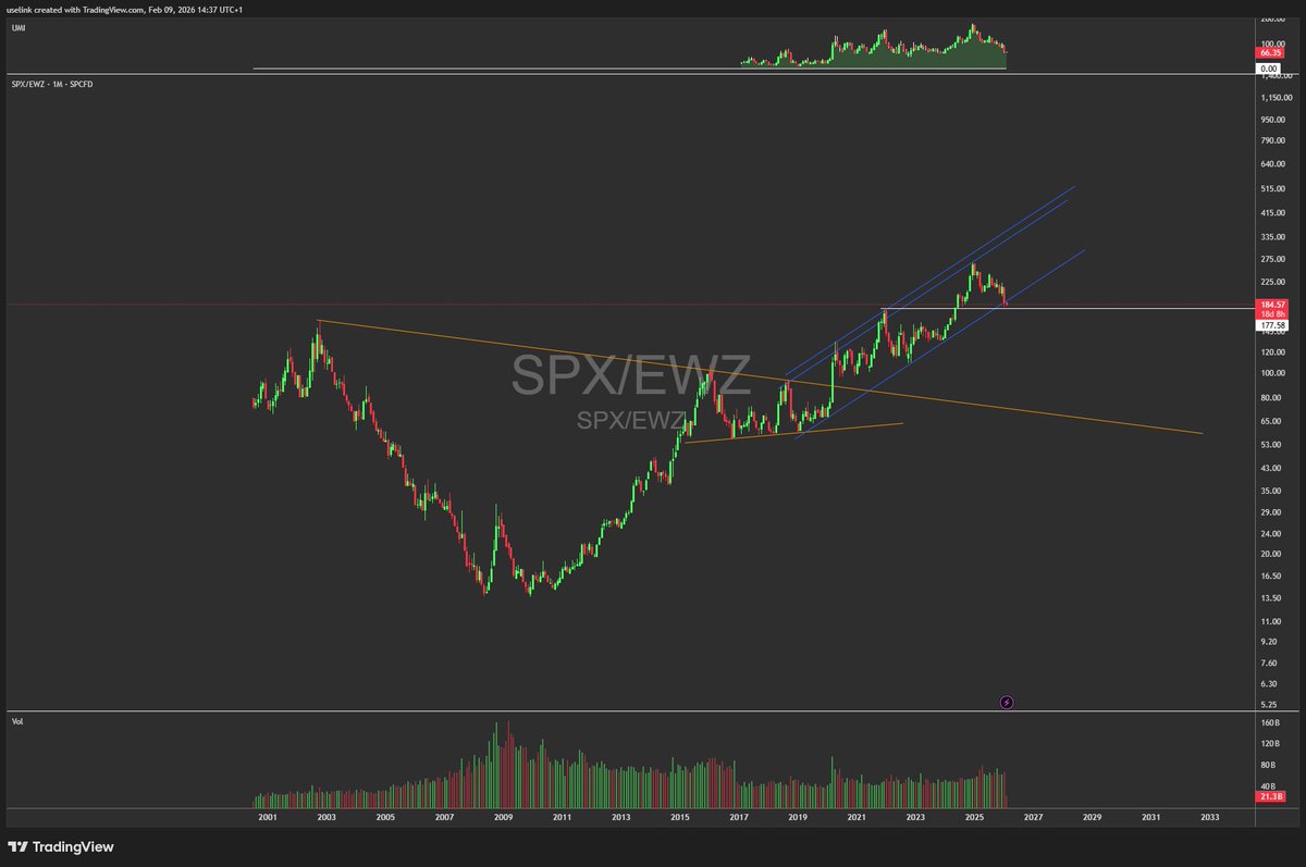 $SPX / $EWZ 1M;

the #sp500 is lurking with a decent size breakdown vs. the $EWZ Ishares Msci Brazil ETF

177 in this ratio seems to be the confirmation lvl for such event