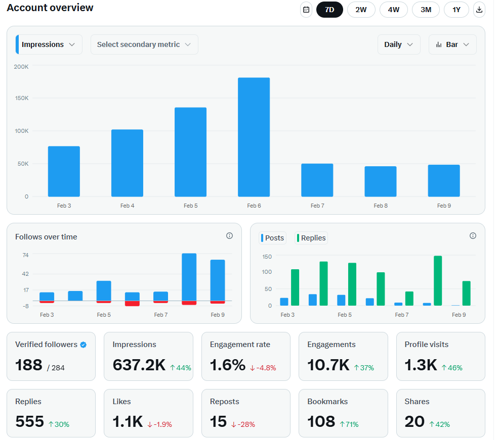 LongGameEquity's tweet image. 250 FOLLOWERS 🏛️📈

Honestly, I didn’t expect 250 people to care about my personal research and long-term views, but here we are.

Time in the markets has taught me one thing: the system is designed to distract you. Most people burn energy chasing hype and daily candles, but the…