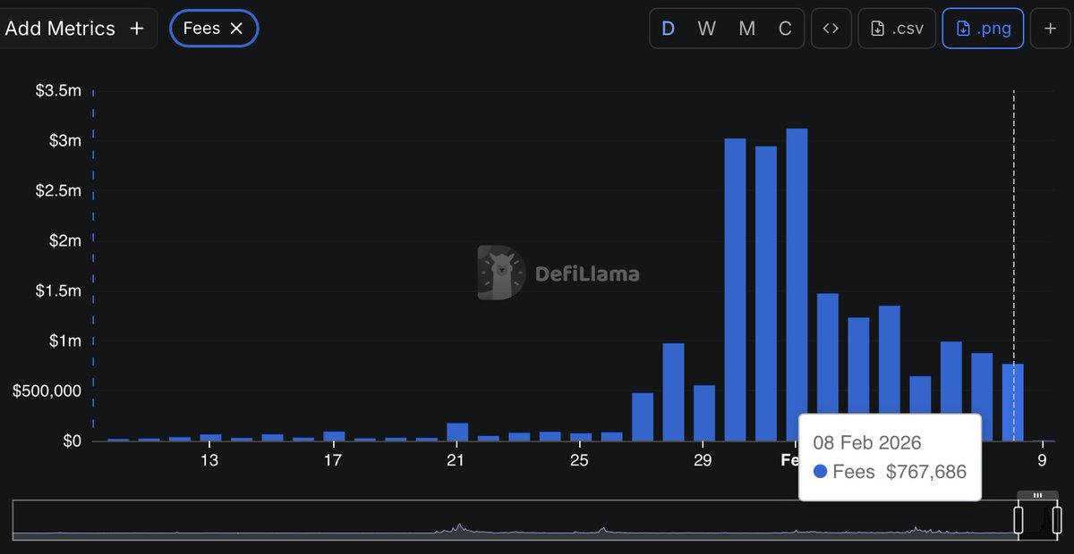 Some raw stats from the Base trenches 👀

• <a href="/clanker_world/">clanker</a>  has been generating ~$700k in fees daily for 12 days straight
• <a href="/bankrbot/">Bankr</a> earned ~$3.7M in fees since last week

So how are fees actually split?

For <a href="/bankrbot/">Bankr</a> launches, the base fee is 1%

Roughly 60% is allocated to