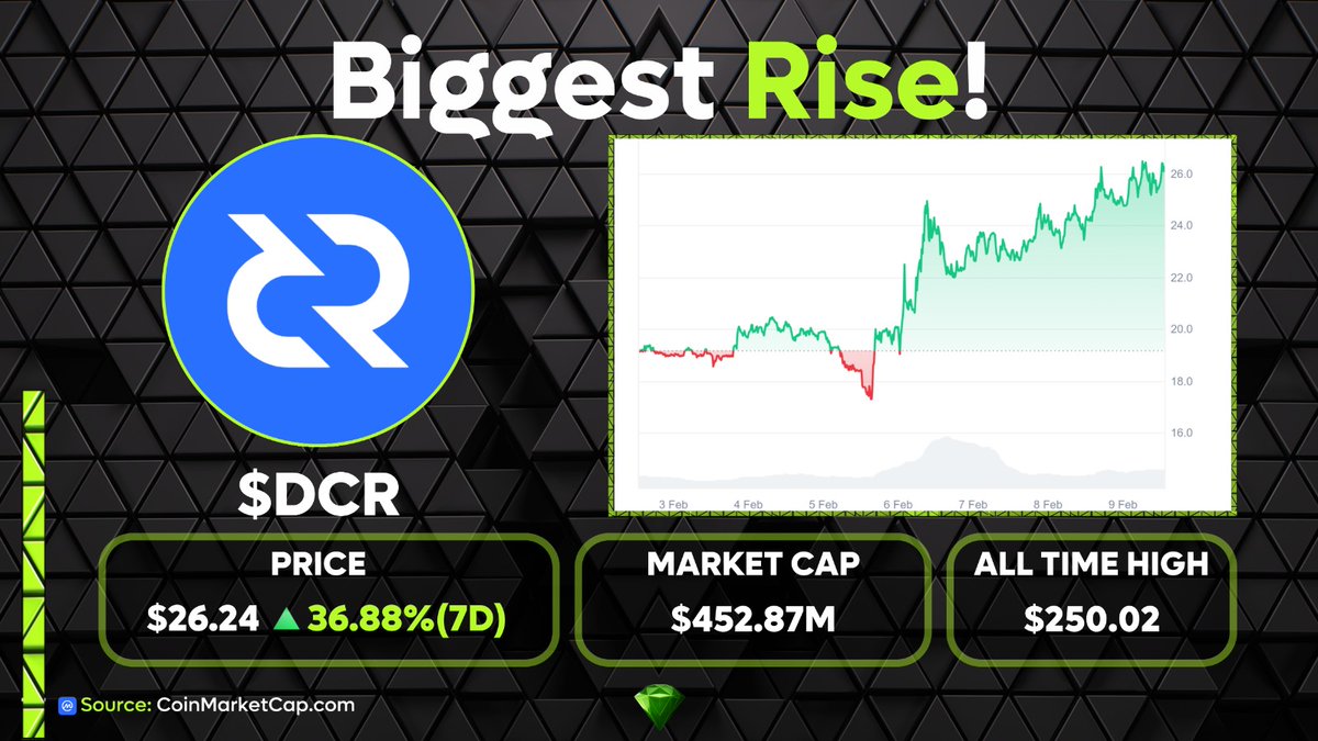 The Biggest Rise this week comes from $DCR with a price increase of over 30%! This 7 day rise for <a href="/decredproject/">Decred (DCR)</a> is due to strong technical momentum, confirmed by high volume and an increase in investors!

Source: <a href="/CoinMarketCap/">CoinMarketCap</a>