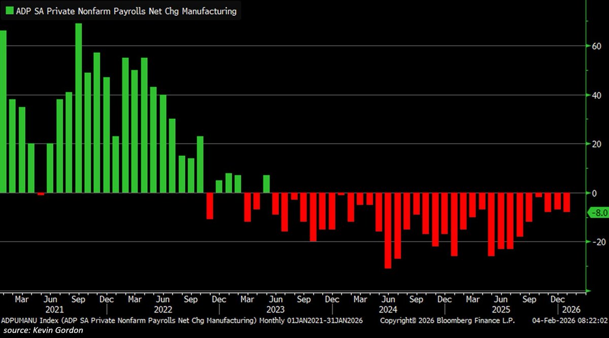 What is happening with US manufacturing employment?

The manufacturing sector shed -8,000 jobs in January, according to the ADP private employment report.

This marks the 32nd consecutive monthly decline, the longest streak since data began in 2010.

In 2024 and 2025,