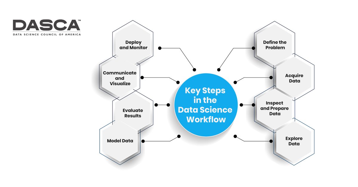 DASCA_Insights's tweet photo. Data science isnโt just about models; itโs about the workflow that turns raw data into meaningful insights.
Frameworks like #ASEMIC, CRISP-DM, and OSEMN provide the foundation, but together they create a powerful roadmap. Read: https://t.co/kZPQcAqk5L
#DataScienceProjects #DASCA https://t.co/vFUm0hVgq4