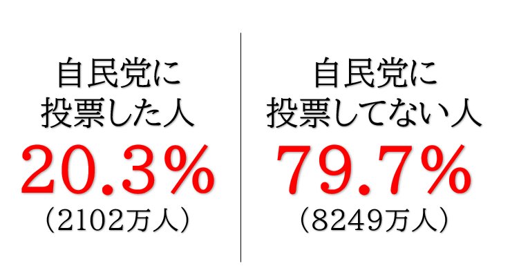 昨夜、赤に染まった日本の画像を見た瞬間、ああ。終わった。。と思いました。もう日本中のほとんどの人が高市自民党を支持しているのだと思ったからです。

今日、細かい数字などが出て来て
あの衝撃を受けた画像が日本の選挙制度が作った１枚の画像に過ぎない。とわかりました。
