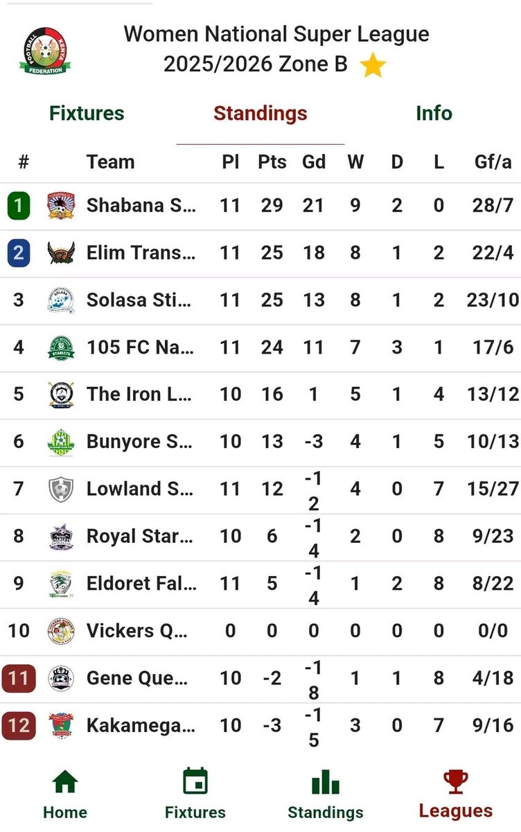 FKF Women’s National Super League Zone B standings as the second leg continues

Unbeaten Shabana Startlets sit top of the table with 29 points from 11 matches.

Elimu White Ladies are second, five points behind  the leaders.

Solasa Stima Queens occupy third place with 25 points,