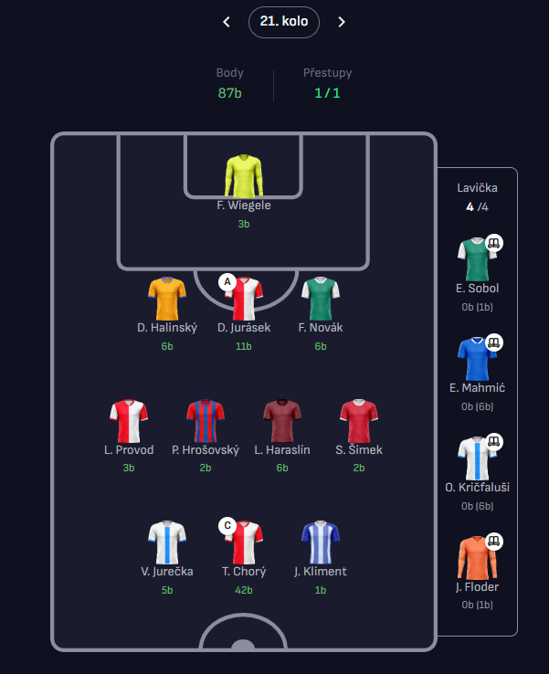 ⚽ 21. kolo <a href="/iSport_Fantasy/">iSport Fantasy</a> – 8️⃣7️⃣ bodů!

🏆 Druhá šance: z 29. místa na 40. 😬 …a přesto je to úspěch! 

🃏 Chorý trojitý kapitán
💎 Jurásek – výborný přestup
🛡️ Obrana v topu
🤦‍♂️ Zálohu jsem prokaučoval s lavičkou
😔 Příští kolo s touto sestavou bude hodně bolet…