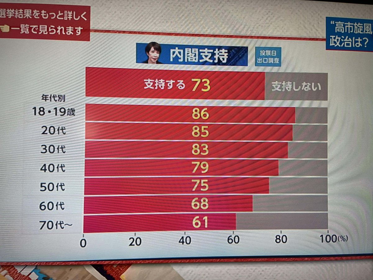 nick_kapur's tweet image. Astonishing chart showing support for Takaichi by age.

Traditional narrative is that surfeit of old people in Japan is keeping conservatives in power, but as with Trump in 2024, young people were main driver behind Takaichi's landslide victory.