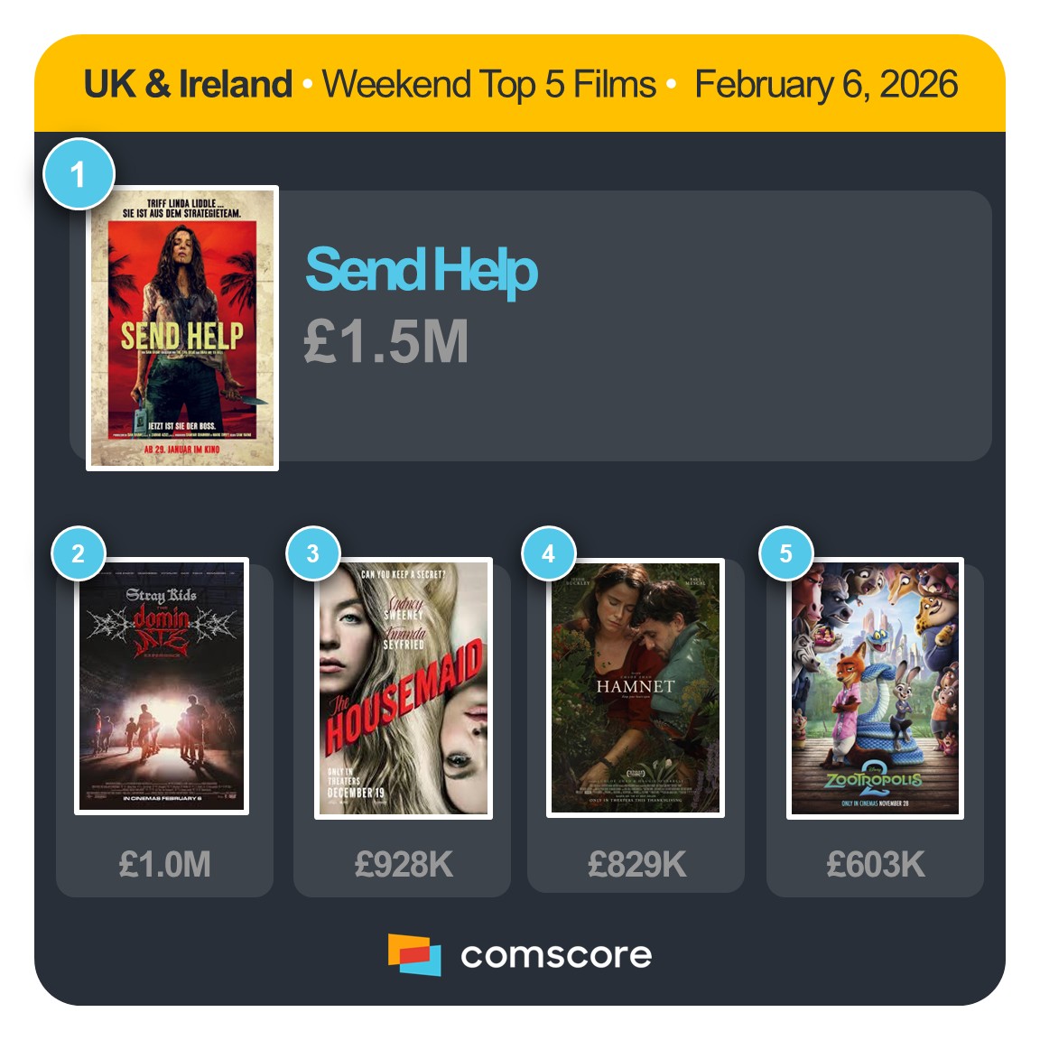 Comscore Movies UK & Ireland tweet media