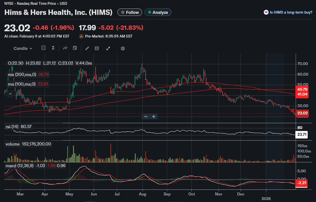 Hims &amp; Hers (HIMS): GLP-1 compounding goes from “gray-zone growth” to enforcement-grade risk open.substack.com/pub/blackspear… $HIMS