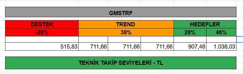 _fonbul's tweet photo. gram #gümüş muadili #GMSTRF
907 hedef 1 
907 üzerinde kapanışlarla hedef 1038
altında kapanışlar
711 yönünde satış baskısı oluşur
*kapanış verilerini dikkate alarak https://t.co/Ae3J9fOcCm