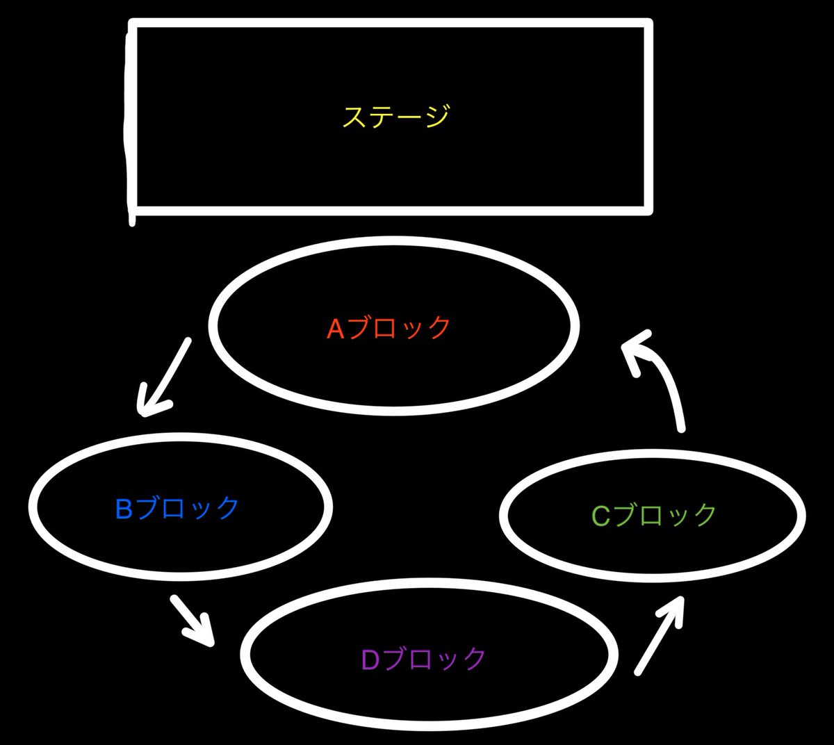 劇団新感線が髑髏城の七人やってたの、客席が動くやつだったっけか