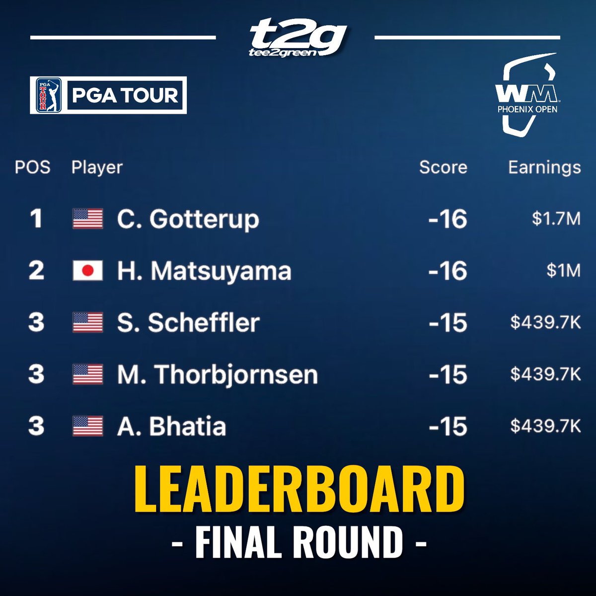 💰 Chris Gotterup collects a cool $1.7M with his victory at the WM Phoenix Open ⛳️ 

🏌️‍♂️The PGA Tour now heads to the Monterey Peninsula for the AT&amp;T Pebble Beach Pro-Am 🌊