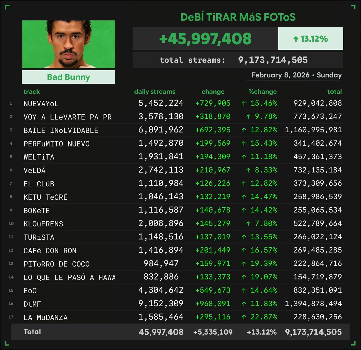 Spotify_numbers's tweet image. 'DeBÍ TiRAR MáS FOToS' by Bad Bunny received 45,997,408 unfiltered streams on Spotify on February 8
#SN_BadBunny