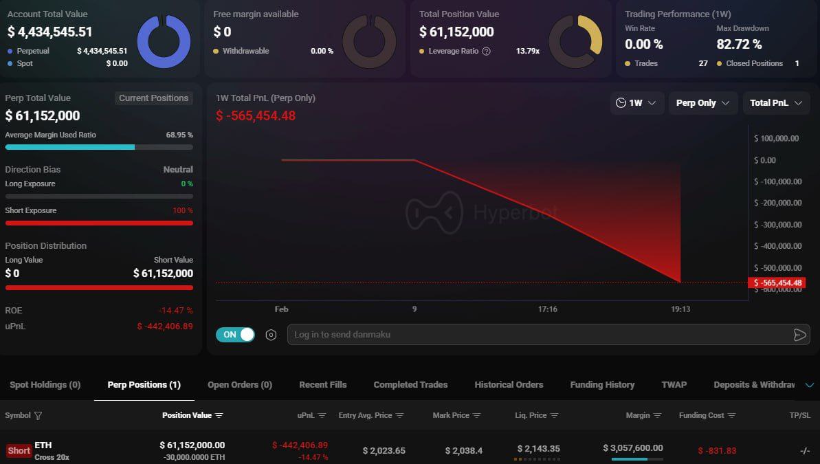 🚨 BREAKING 🚨 

A whale has opened a $61.1 million $ETH short position with 20x leverage.

Liquidation Price: $2,143