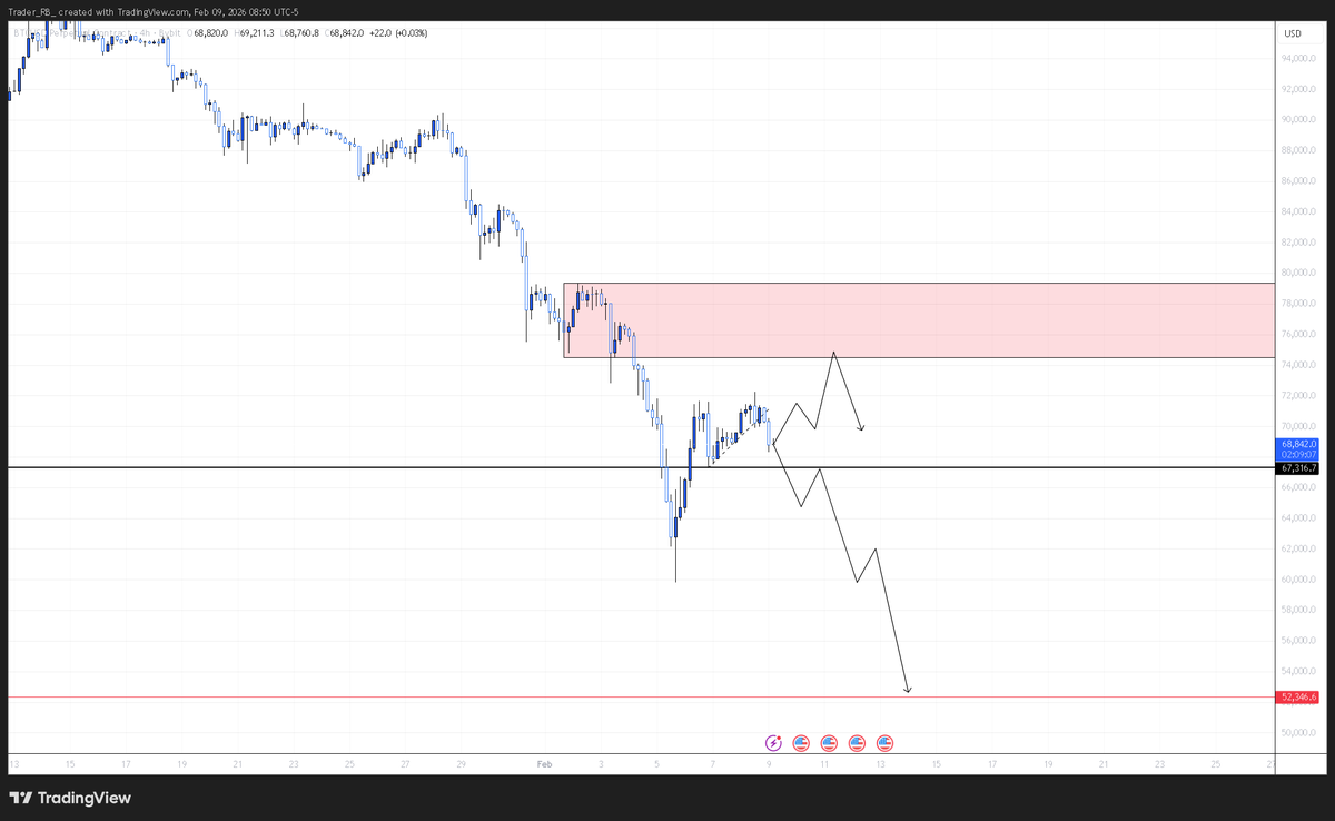$BTC

This is quite literally the only two options for me.

The next couple hours, TODAY will decide where we go and therefore the trades I will commit too.

For LIVE signals and my updates check replies. 👇