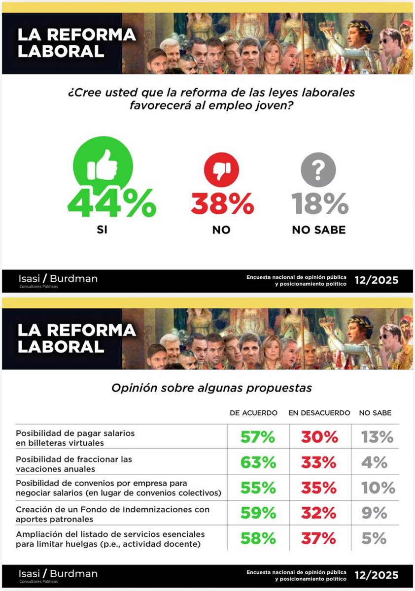 La reforma laboral es apoyada por la ciudadanía.