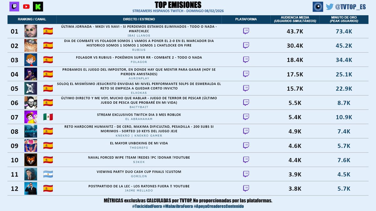 tvtop_es's tweet image. #StreamersHispanosTwitch 🟣 | DOMINGO 08/02/2026 | Nuestro 🔝 EMISIONES 🌎🇪🇸

🇪🇸 🥇 #Ibai 💜
🇪🇸 🥈 #Rubius 🧡
🇪🇸 🥉 #FolagoR 🧢🎮
🇪🇸 #AuronPlay 🤍🍆
🇪🇸 #Xokas 👊🏽
🇪🇸 #BaityBait 🎮
🇲🇽 #ElAbrahaham 🐵🎮
🇪🇸 #KNekro 👴🏽🎮
🇪🇸 #Grefg ⏱️
🇪🇸 #s3kox 🗣️
🇦🇷 #Gorilón 🦍
🇪🇸 #JaimeMellado 🗣️🎮