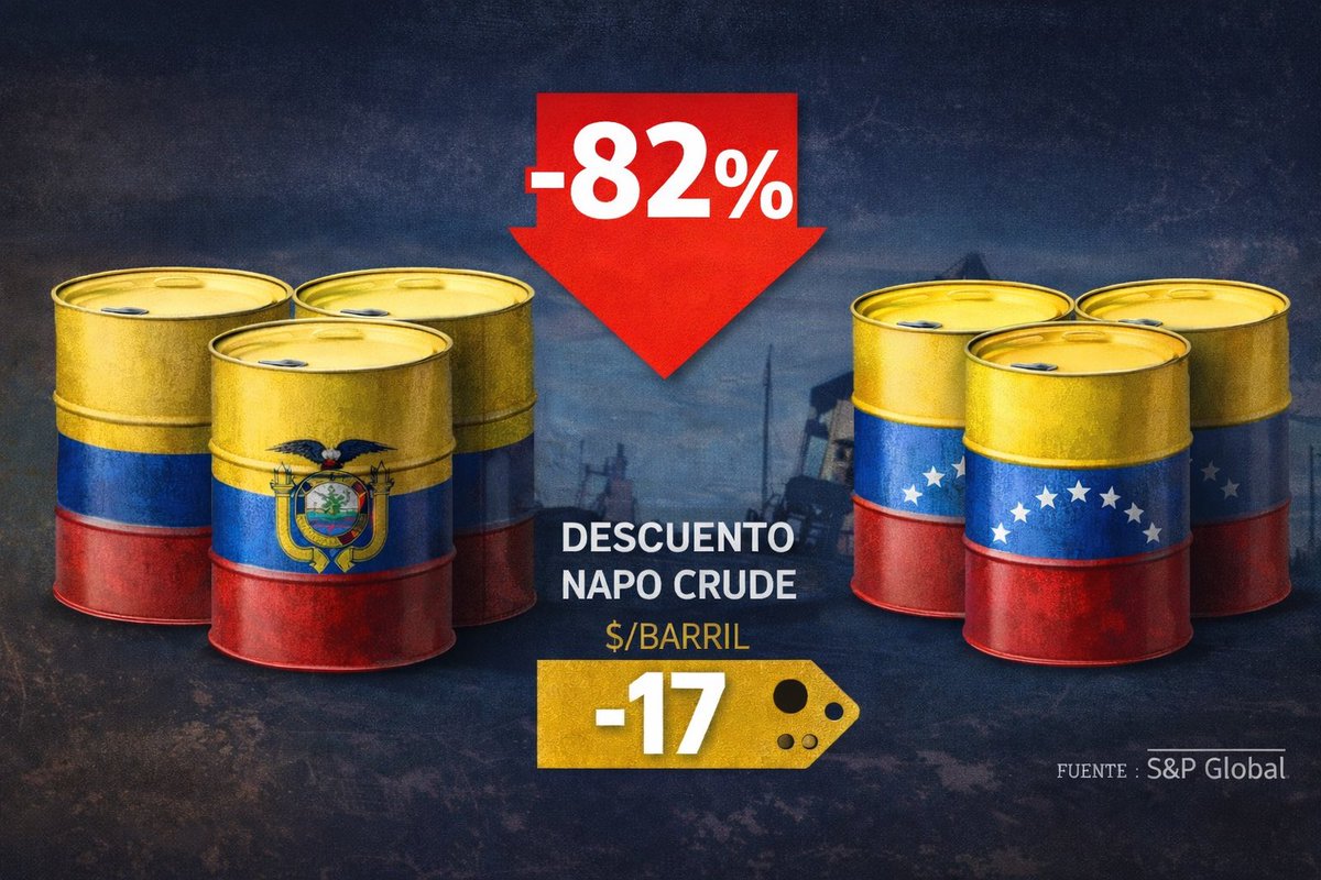 nbaldeon13's tweet image. #Urgente #Ecuador debió profundizar el descuento del crudo Napo (−82%) para poder colocarlo en el último tender, ante la presión del crudo venezolano. @SPGEnergyOil 

📉 Diferenciales récord para el crudo Napo

Unipec compró:
• 1.44M barriles de Napo para cargar 27–30 mar y…