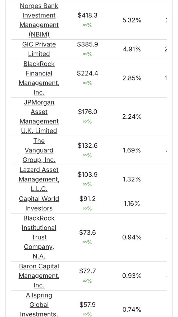 What needs to happen for $INPST to close the deal is for 80% of shares to be tendered into the deal. 48% have already been tendered. Meaning the deal will pass or fail on the decisions of these shareholders. I have to think that institutions will accept the 50% “premium” despite