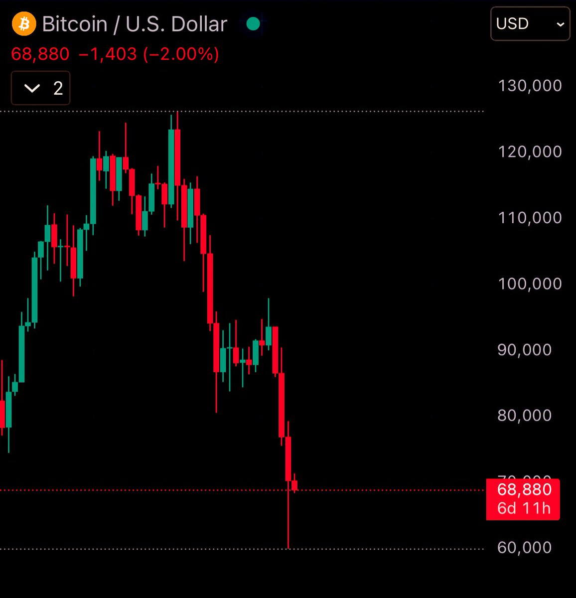 cryptofergani's tweet photo. If you have big balls and didn't even worry about this dip, please like and repost. 

$BTC 🚀🌖 https://t.co/lOuWJpRTAt