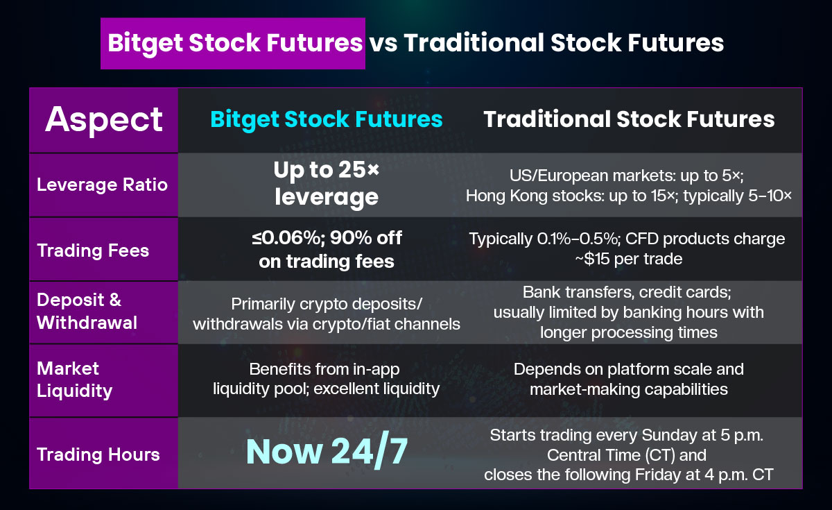 Markets never sleep. Why should you?

Today, you can chase gainers, hedge losers, and position BEFORE Wall Street opens.
Missed the move? That’s a choice now.

Some names are already moving while TradFi traders are locked out…
Meanwhile, <a href="/bitget/">Bitget</a> traders are positioning early and