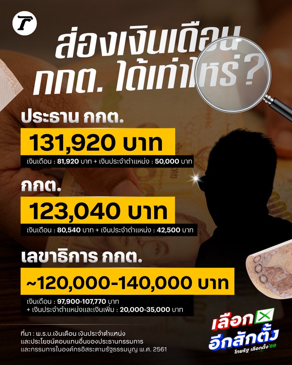 ส่องเงินเดือน กกต. ผู้ทำหน้าที่ควบคุมและจัดการเลือกตั้งให้บริสุทธิ์ โปร่งใส และเที่ยงธรรม ประธาน สูงสุด 1.3 แสนบาท ส่วนเลขาฯ ราว 1.2-1.4 แสนบาท

#กกต #เลือกตั้ง69 #เลือกอีกสักตั้ง #เฉพาะกิจไทยรัฐออนไลน์ #ไทยรัฐออนไลน์