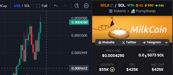 milkcoin_fun's tweet photo. ATH achieved again, close ranks and fly towards the moon $MILK
#MILKcoin #pumpfun #solana #memecoin #soltrending #CryptoCommunity https://t.co/OpVkp8nu6C