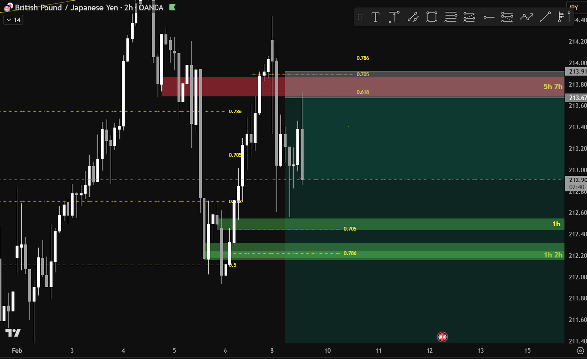 Hippo_Trade's tweet photo. $GBPJPY
Once in the trade its time to manage it properly.
How I am approaching this is to analyze what price can run into in order to reverse and to where I am allowing my trade to 'breathe' in order to move a Stop Loss.
Here I have to cover one previously eaten SL on EURUSD so i am going to TP partially at these 1h BB's below. This is the first obstacle price has to overcome.
Obstacles can be BBs, OBs, important fibs or OPs.
Now, when this area is melted, it is going to serve as a bearish BB which I will allow to get hit, therefore adjusting the SL slightly above that area, covering any important fibs as well.
Spoiler for the ones still reading: Something is being created behind the scenes...