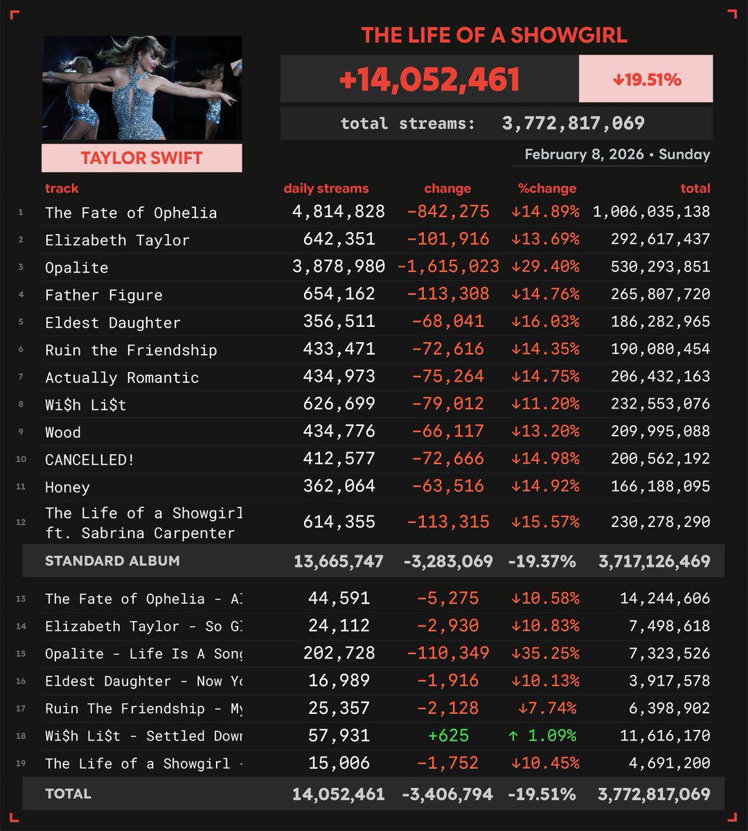 Spotify_numbers's tweet image. 'The Life of a Showgirl + Acoustic Collection' by Taylor Swift received 14,052,461 unfiltered streams on Spotify on February 8
#SN_TaylorSwift