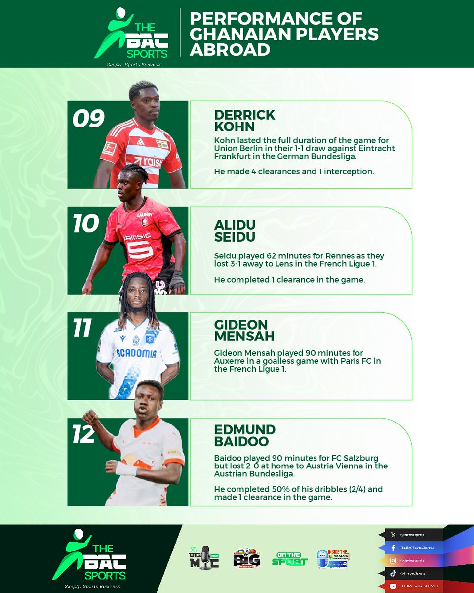 thebacsports's tweet photo. Ghanaian Players Abroad: Below is a wrap up of the performances of some selected Ghanaian footballers around the globe.

#TheBACSPorts https://t.co/nSWF3qSIl3