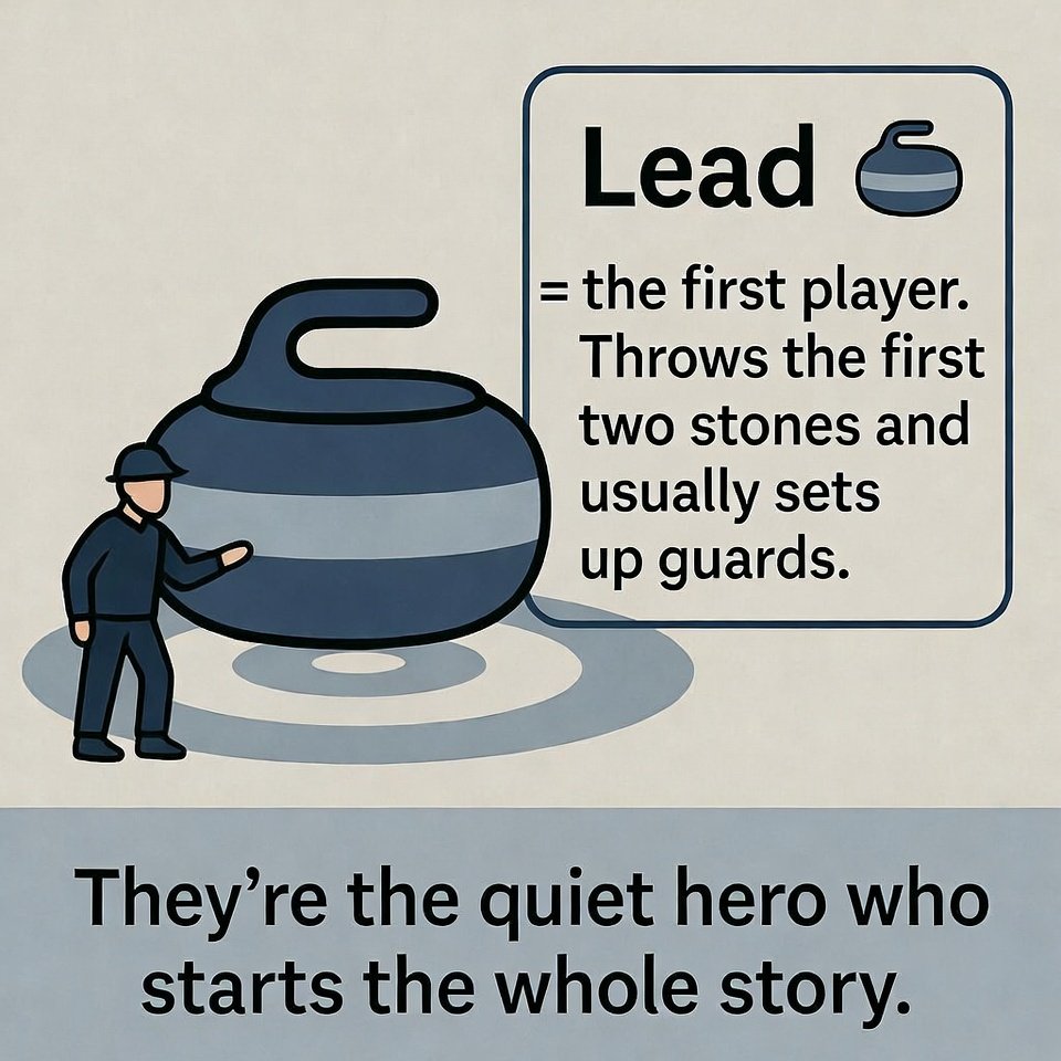 Curling Terms for Total Beginners #17
Lead = the first player. Throws the first two stones and usually sets up guards. They're the quiet hero who starts the whole story. 🏗️🥌