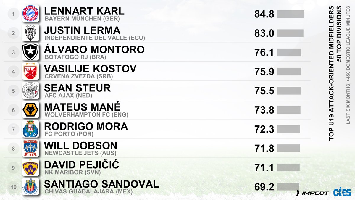 CIES_Football's tweet photo. Top U1⃣9⃣ attack-oriented midfielders over last 6⃣ months, 5⃣0⃣ top divisions 🌐
🥇 #LennartKarl 🇩🇪 84.8 out of 💯
🥈 #JustinLerma 🇪🇨 83.0
🥉 #AlvaroMontoro 🇦🇷 76.1 
@CIES_Football Index 📊 with @impect_official 🤝
#Kostov 🇷🇸 #Steur 🇳🇱 #Mane 🏴󠁧󠁢󠁥󠁮󠁧󠁿 #Mora 🇵🇹 #Dobson 🇦🇺 #Pejicic 🇸🇮 #Sandoval 🇲🇽