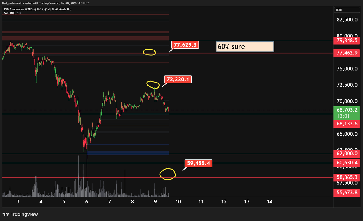 permabearXBT's tweet image. guess where it rejected EXACTLY WHERE I SAID IT COULD

now the wick itself left a big gap so we will likely pump back up and because of that we might push to that 77600 then reject again but the 77600 is not so  certain but it very well could

$btc