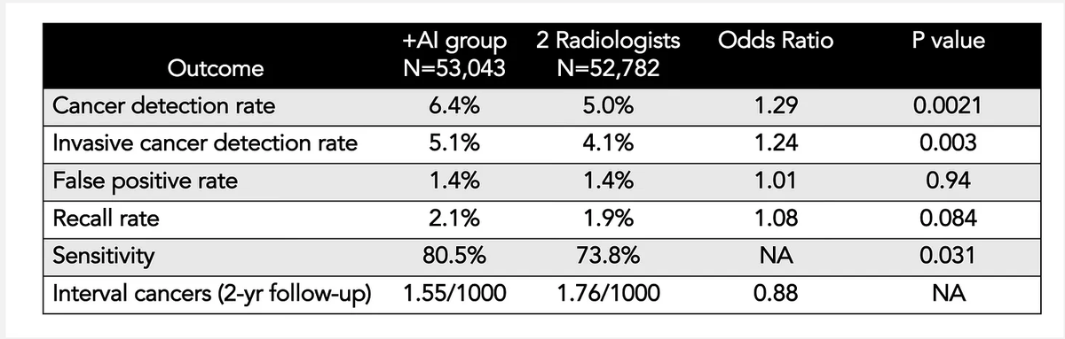 ✓ More accurate cancer detection 
✓ Prevent cancer
✓ No increase in false positives
✓ Reduced workload
✓ Identify high-risk for heart disease

The largest randomized trial of medical AI and related studies proved all of this. But is the practice of medicine ready to change?