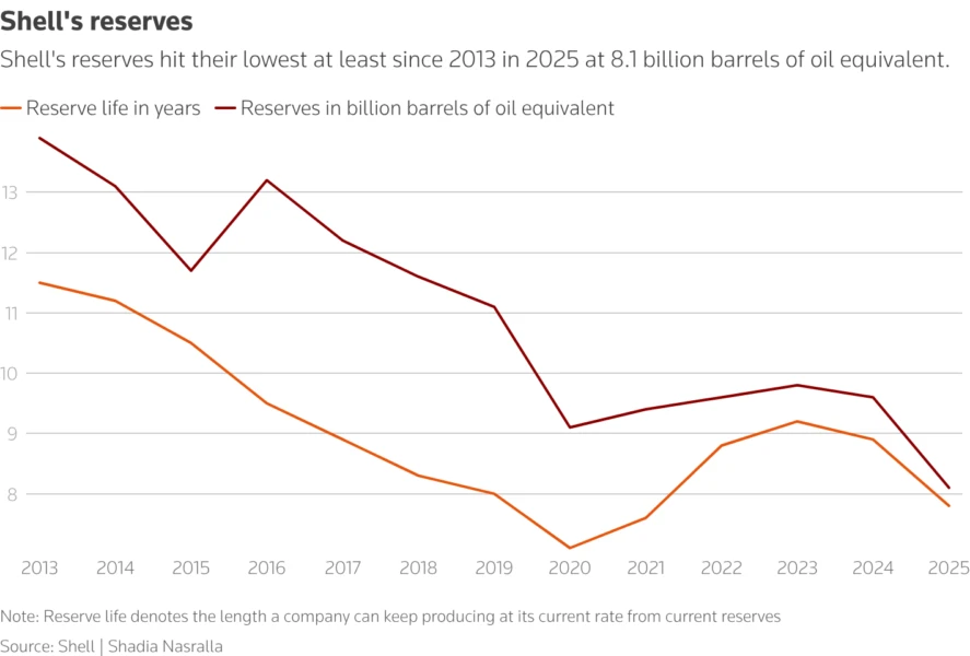 lwsresearch's tweet photo. 🛢️📉 Shell $SHEL needs major discoveries or deals as oil and gas reserves shrink

Date & source: February 9, 2026 · Refinitiv
Authors: Shadia Nasralla and Stephanie Kelly

🧠 Shell faces growing strategic pressure as its oil and gas reserves fall to their lowest level since at least 2013, raising concerns about its ability to sustain production over the next decade. Analysts argue that large acquisitions or major exploration successes will be required to close an expected production gap and support Shell’s long-term growth ambitions.

⛽ A widening production gap

Shell is expected to face a production shortfall of 350,000–800,000 barrels of oil equivalent per day (boe/d) by 2035, driven by the natural decline of mature fields.

CEO Wael Sawan has acknowledged that the company’s current asset base cannot fully support its long-term production targets without additional action.

📉 Reserve life under pressure

Shell’s reserve life — the number of years it can sustain current production from proven reserves — has dropped to less than 8 years, down from 9 a year earlier.
This compares unfavorably with rivals such as Exxon Mobil and TotalEnergies, both of which report more than 12 years of reserve life.

Total reserves have fallen to 8.1 billion boe, intensifying investor concerns about long-term supply.

🌍 Strategic exits weigh on growth

Shell’s earlier exits from U.S. shale (2021) and Guyana (2014) have weakened its resource base, especially as Guyana has become a cornerstone of Exxon’s growth strategy.
Sawan has publicly acknowledged that leaving Guyana was a mistake in hindsight.

🔍 Exploration and M&A back in focus

While Shell is investing in incremental projects in the U.S. Gulf of Mexico, Brazil, Nigeria, Angola, South Africa and Namibia, analysts doubt these will be sufficient on their own.

RBC and Bernstein analysts argue that renewed exploration success or meaningful M&A is needed to restore confidence in production longevity.

Wood Mackenzie expects Shell’s production to decline sharply after 2028, with free cash flow weakening after 2032 if no corrective action is taken.

🔎 Conclusion

Shell’s challenge is increasingly clear: its current portfolio does not fully support its ambition to sustain and modestly grow oil and gas output through the 2030s. With reserve life well below peers, the company is likely to face mounting pressure to pursue large-scale acquisitions or deliver a major exploration breakthrough to close the looming production gap and protect long-term cash generation.