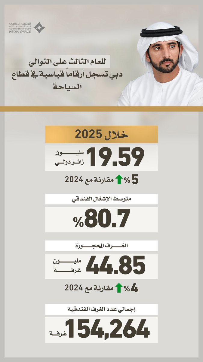 Hamdan bin Mohammed tweet media