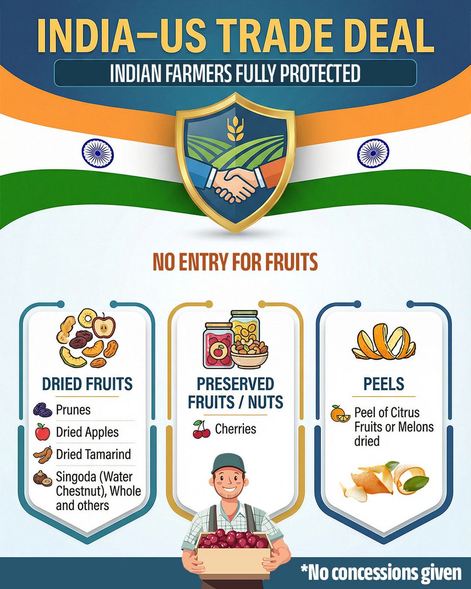 The interests of Indian farmers remain fully protected
There is no market access for fruits dried fruits preserved fruits nuts or peels under the agreement  Government remains committed to safeguarding livelihoods and ensuring the welfare of India farming community

#HealthForAll