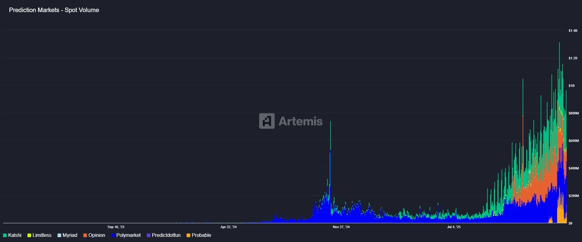 [암호화폐 가격 하락 vs 실사용 증가, 활용의 선택]

1. 비트코인과 암호화폐 가격하락이 있음에도 스테이블코인 사용자수는 증가세이다. 현재는 약 5천만명 이상.

스테이블코인 총공급량도 여전하다.  $300B 전후 수준.(BTC 시총이 $1.3T이니 1/4정도로 생각하면 된다.) 

즉, 블록체인 위의
