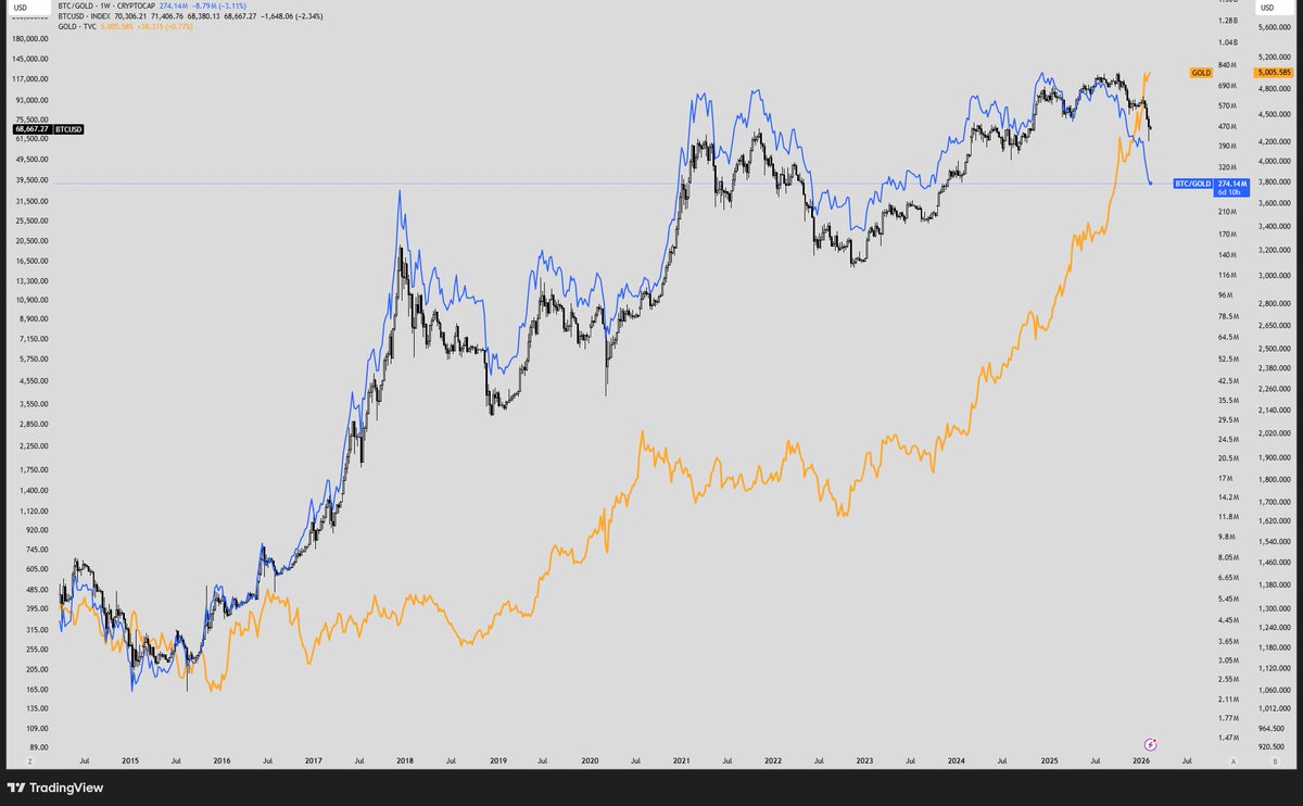 notanotherquant's tweet image. BTC/Gold peaked in December 2024, and Bitcoin’s October 2025 ATH didn’t confirm that relative peak.

Drawdown, momentum loss, BTC/Gold compression and gold’s relative strength all line up with early stages of past Bitcoin bears. 

Linear shows fading dollar strength and log shows…