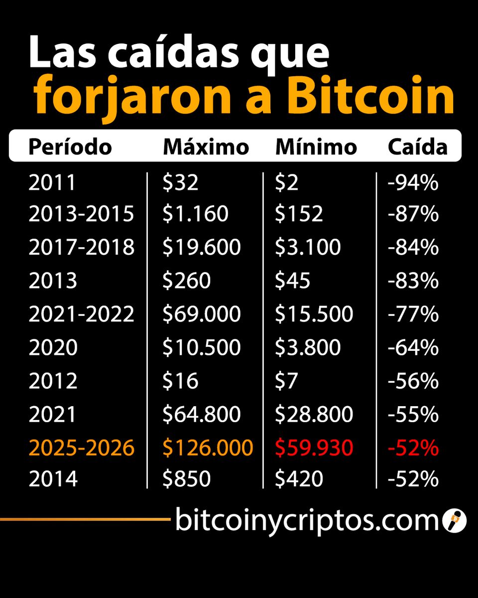 Acabas de sobrevivir a la novena peor caída en la historia de Bitcoin 📉

Bitcoin ha caído más del 50% en múltiples ocasiones a lo largo de su historia.

Cada una de estas correcciones fue vista como el final… y terminó siendo parte del proceso. 🟠