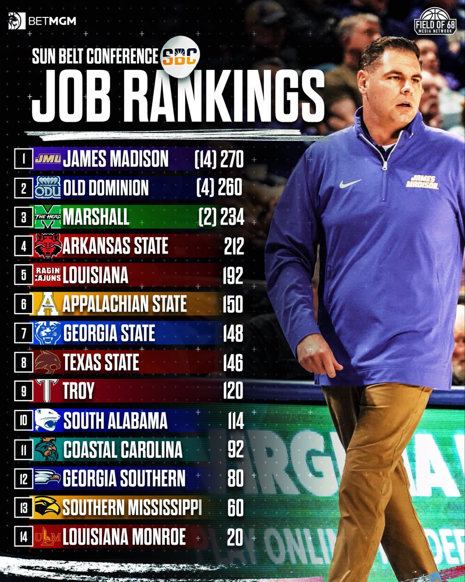 🔥 SUN BELT JOB RANKINGS 🔥

We anonymously polled coaches and asked them to rank every job in the league! 👀

RANKINGS HERE ⬇️
tinyurl.com/569um3ae