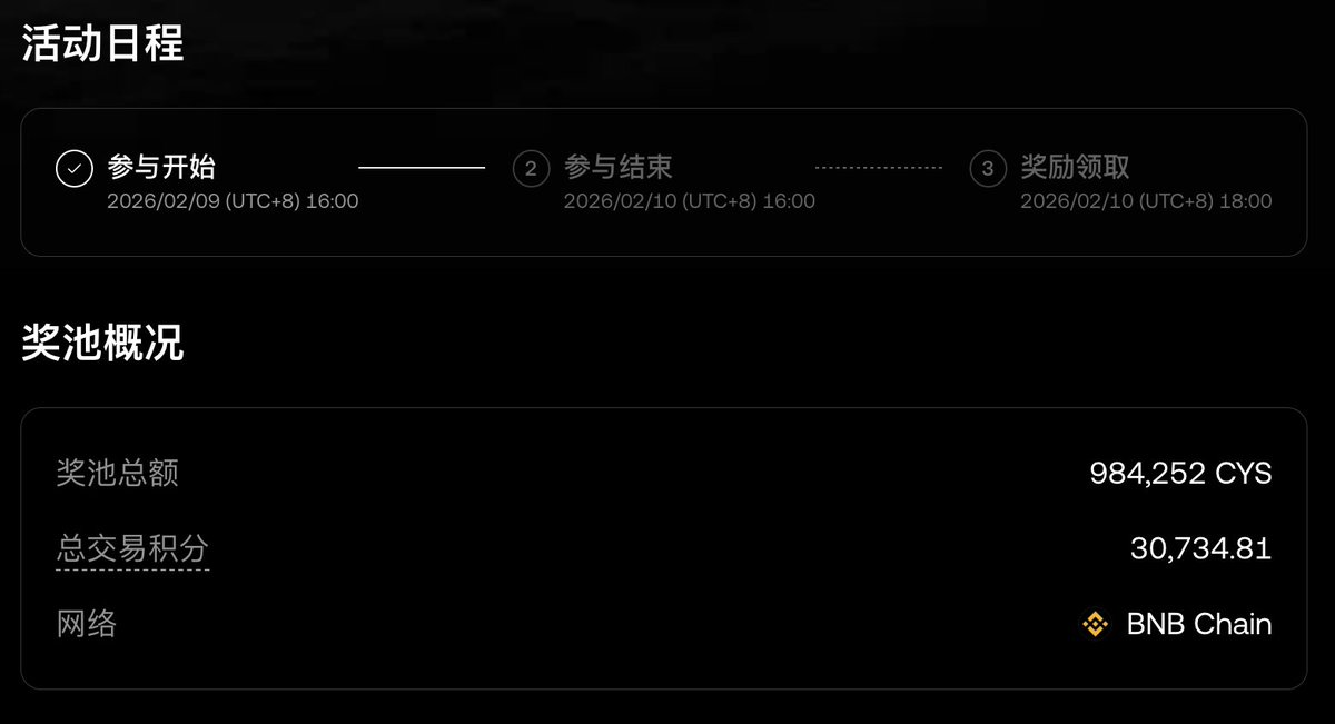 不得不信有时候项目也要看缘分：

$CYS 社区空投群友带着跑节点结果忘记登记踏空

Boost 打狗号快照前忘了刷交易量又踏空这期 $CYS

达到门槛的记得去登记，明晚 6 点领
