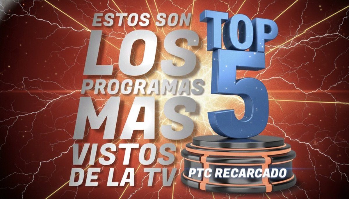 PtcRecargado's tweet photo. #Rating 📊 
Promedios Ayer 
TOP 5🔥 
🔹Los más vistos de la TV  📺 
#MasterChefCelebrity 🧑‍🍳 8.1
#MasterChefCelebrity 🧑‍🍳 6.5
#PorElMundo 🌍 5.6
#TelefeCine 🎬3.8
#TelefeCine 🎬3.6
#CodigoViaje ✈️ 3.6 https://t.co/1mdsfMjYqz
