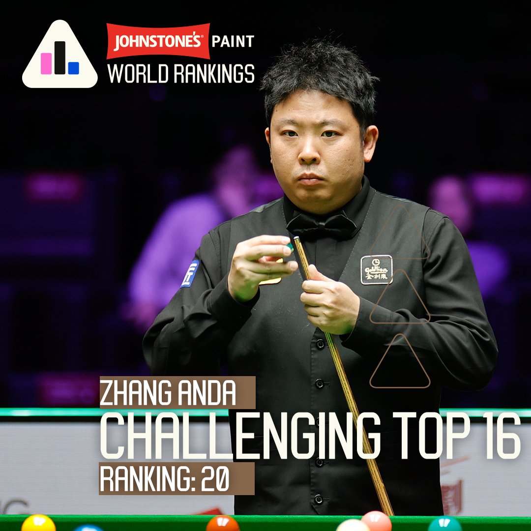WeAreWST's tweet photo. We have new climbers in the @JohnstonesUK World Rankings following the #WorldGrandPrix
🏆 Zhao Xintong has risen one place higher after his win in Hong Kong.
🔥 Zhang Anda edges closer to a top 16 return after finishing runner up.
🔼 Chang Bingyu made the last 16 at the Kai Tak to climb from 62nd to 56th.