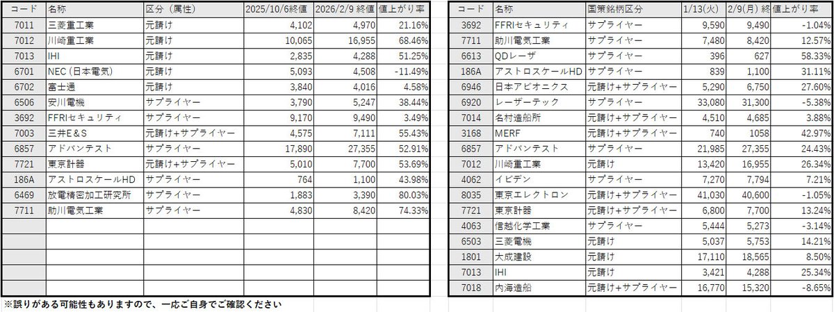 tarouyuuki0322's tweet photo. 本日の値上がり率ランキングは記録しておきましょう。
 “次の大化け株”が潜んでいる可能性があります。

添付データは、高市政権関連イベント後に動いた
国策銘柄の株価を整理したものです。

左：2025/10/6
（自民党総裁選・高市氏勝利の翌営業日）
値上がり率ランキング100位以内に入った国策銘柄の、その後の上昇率。

右：2026/1/13
（衆院選解散発表の翌営業日）以降、
同様にランキング上位に登場した国策銘柄の推移。
いずれも政治イベント翌日はギャップアップ。

その中でも
「値上がり率上位 × 国策銘柄」は、
数か月単位で
高いパフォーマンスを示すケースが目立ちます。

#日本株 #株式投資 #国策銘柄 #値上がり率ランキン